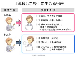 「復職した後」に生じる格差
Aさん
Bさん
【1】体力、気力充分で復帰
【1】体調を崩しやすい
【2】意欲的に仕事に取組む
【3】パートナーと協力して
仕事と家庭の両立
⇒ 若手女性社員のロールモデルに
【2】慌ただしく余裕がない
【3】ぶら下がり：制度を最大限
活用してなんとか続ける…
産休の前 復職した後
(C) 2015 MadreBonita
 