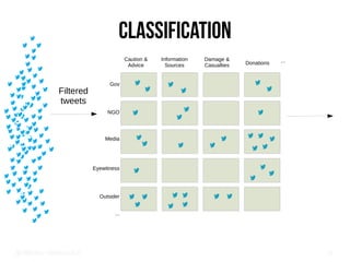 Big Crisis Data — Carlos Castillo 30
Classification
Caution &
Advice
Information
Sources
Damage &
Casualties Donations
Gov
Eyewitness
Media
NGO
Outsider
...
...
Filtered
tweets
 