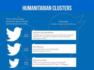 Big Crisis Data — Carlos Castillo 32
Humanitarian Clusters
 