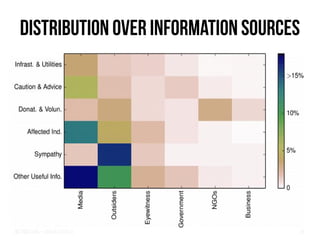 Big Crisis Data — Carlos Castillo 38
Distribution over information sources
 