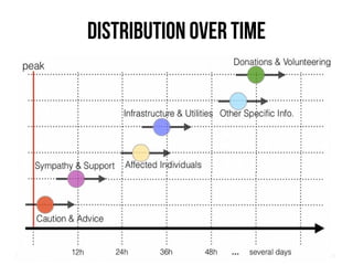 Big Crisis Data — Carlos Castillo 39
Distribution over time
 