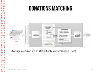 BigCrisis Data — Carlos Castillo 49
Donations matching
Average precision = 0.21 (0.16 if only text similarity is used)
 