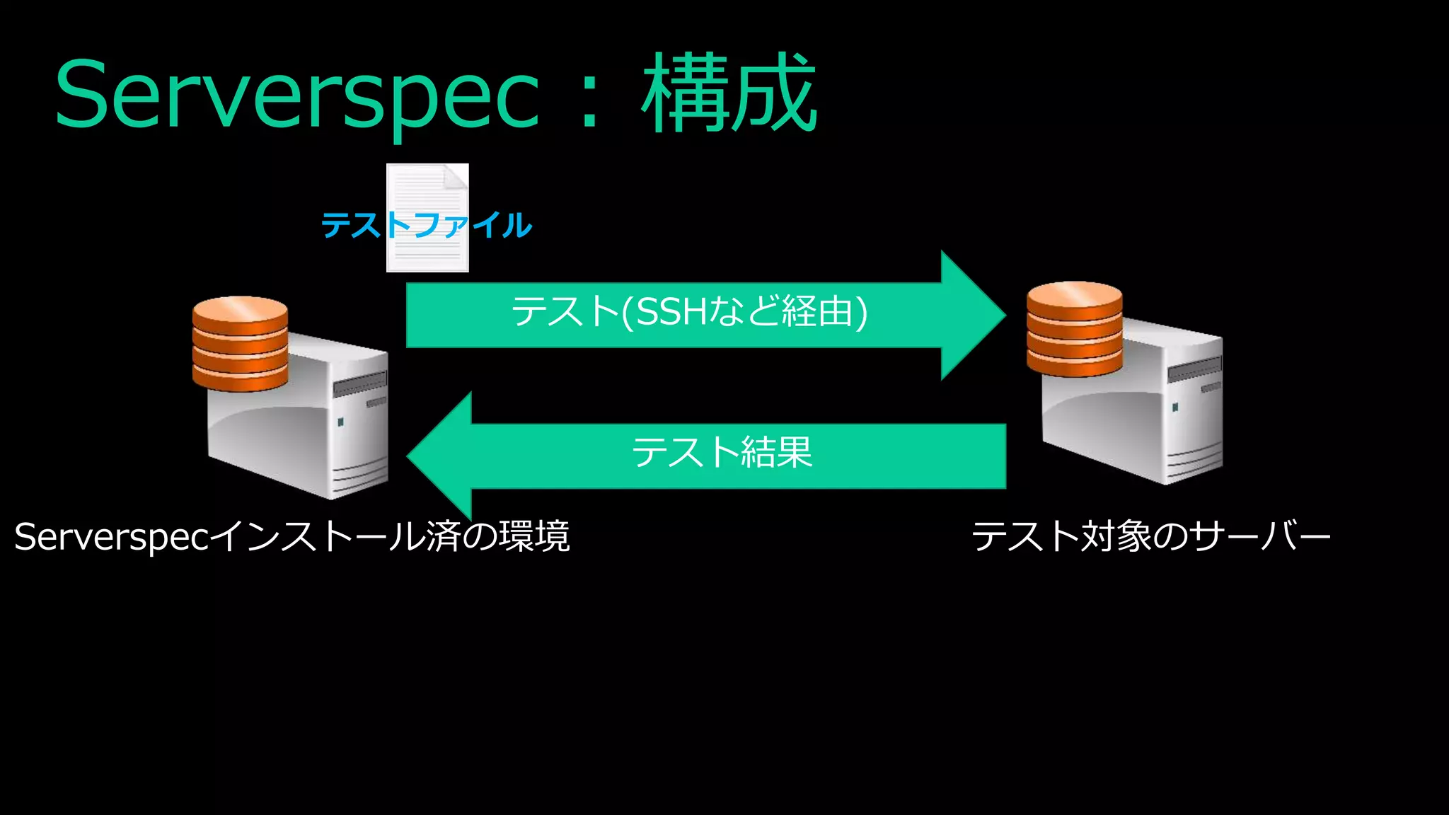 Serverspec : 構成
Serverspecインストール済の環境 テスト対象のサーバー
テスト(SSHなど経由)
テスト結果
テストファイル
 