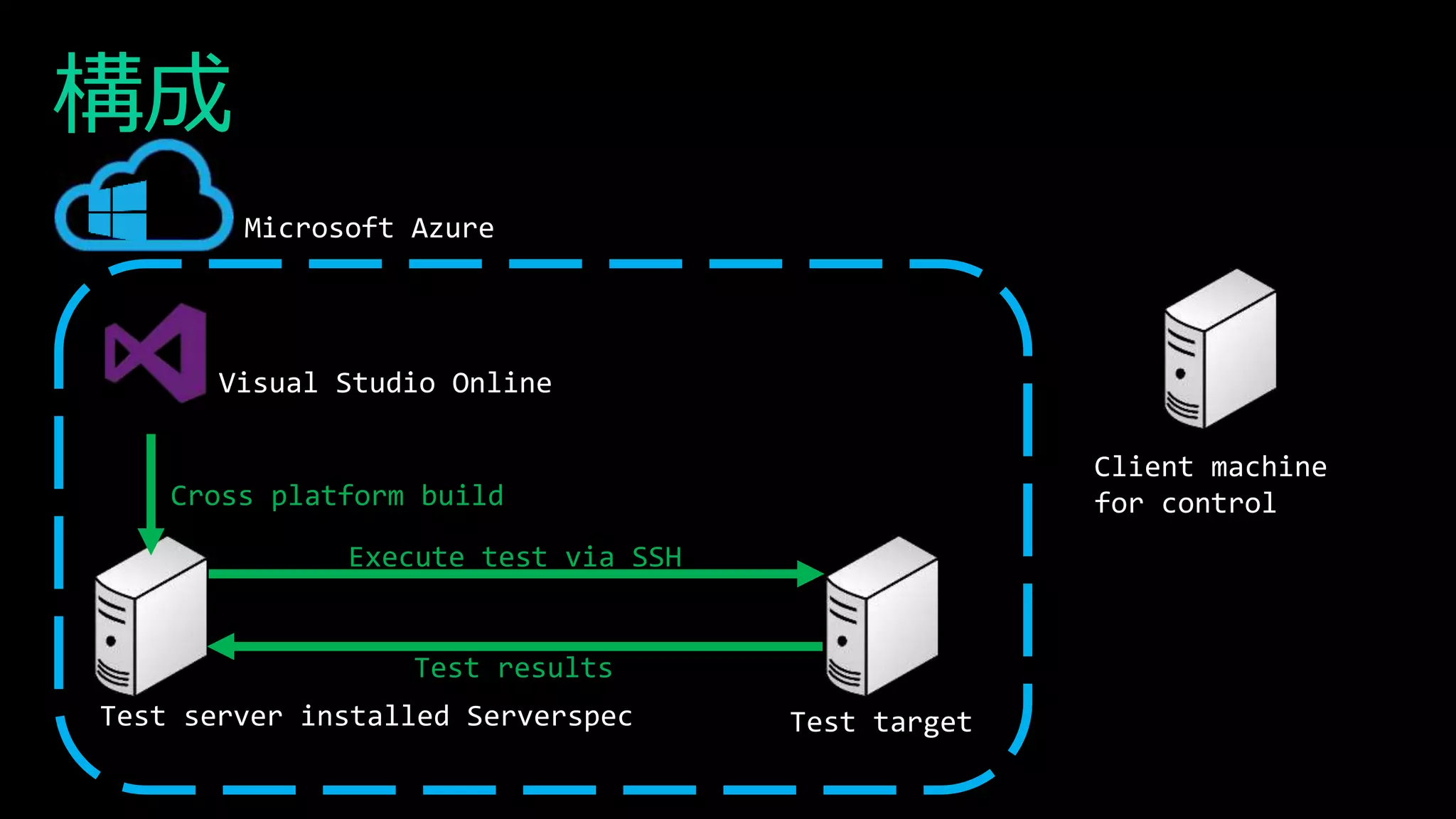 構成
Microsoft Azure
Visual Studio Online
Cross platform build
Execute test via SSH
Test results
Test server installed Serverspec Test target
Client machine
for control
 