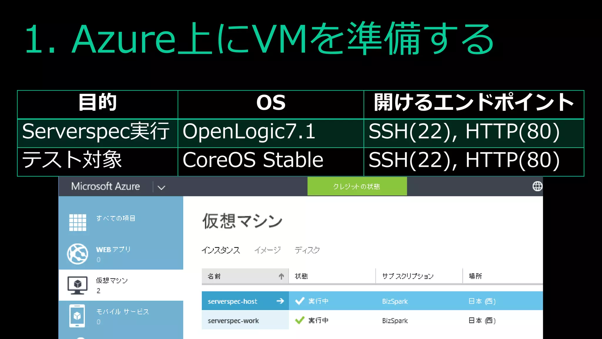 1. Azure上にVMを準備する
目的 OS 開けるエンドポイント
Serverspec実行 OpenLogic7.1 SSH(22), HTTP(80)
テスト対象 CoreOS Stable SSH(22), HTTP(80)
 