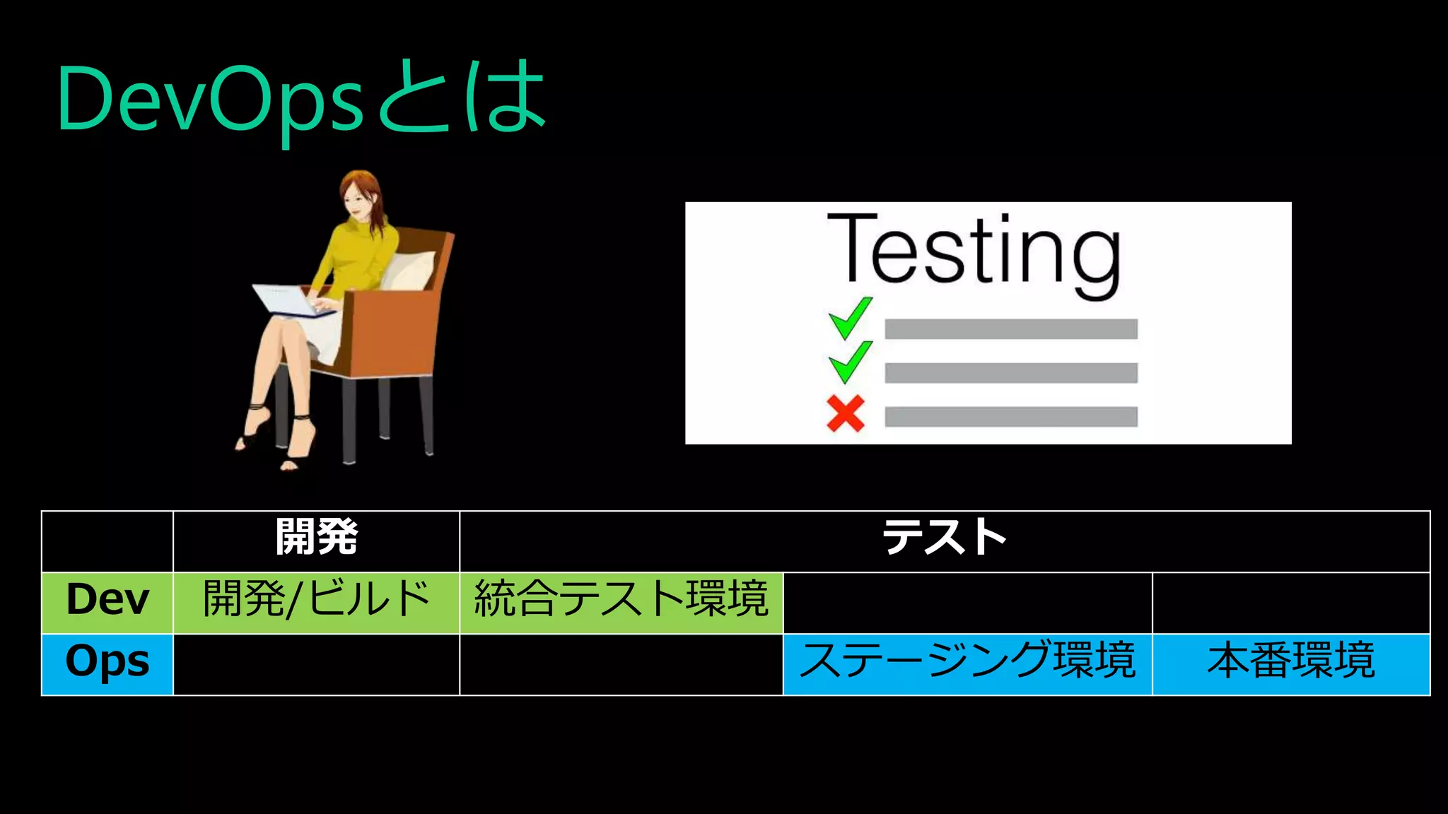 DevOpsとは
開発 テスト
Dev 開発/ビルド 統合テスト環境
Ops ステージング環境 本番環境
 