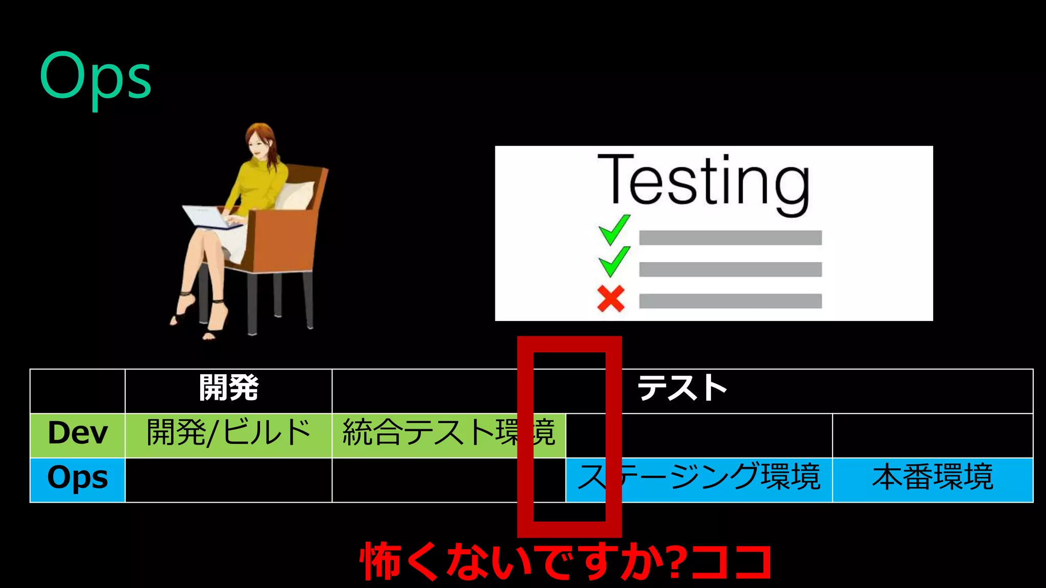 Ops
開発 テスト
Dev 開発/ビルド 統合テスト環境
Ops ステージング環境 本番環境
怖くないですか?ココ
 