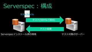 Serverspec : 構成
Serverspecインストール済の環境 テスト対象のサーバー
テスト(SSHなど経由)
テスト結果
テストファイル
 