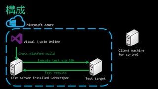 構成
Microsoft Azure
Visual Studio Online
Cross platform build
Execute test via SSH
Test results
Test server installed Serverspec Test target
Client machine
for control
 