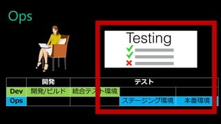 Ops
開発 テスト
Dev 開発/ビルド 統合テスト環境
Ops ステージング環境 本番環境
 