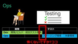Ops
開発 テスト
Dev 開発/ビルド 統合テスト環境
Ops ステージング環境 本番環境
怖くないですか?ココ
 