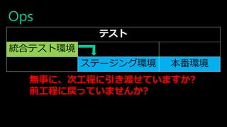 Ops
テスト
統合テスト環境
ステージング環境 本番環境
無事に、次工程に引き渡せていますか?
前工程に戻っていませんか?
 