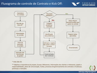 Fluxograma de controle de Contrato e Kick Off:
Assinatura
do contrato
Reunião de
Kick-off**
Interpretação
do contrato
Início da
execução
do projeto
Aplicação das
ferramentas
de gestão*
Resultado
satisfatório ?
Status Report
Semanal emitido pelo
gestor do contrato
Registro lições
aprendidas
Encerramento
Listagem
problemas
ocorridos
Identificação
dos problemas
Definição e registro
das ações a serem
tomadas
Implementação
das mudanças
Sim
Não
* Vide slide 20.
** Objetivo e importância do projeto, Escopo, Milestones, Informações dos clientes e milestones, papéis e
responsabilidades, plano de comunicação, multas, processos de gerenciamentos do contratos e mudanças,
premissas e restrições.
 