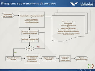 Fluxograma de encerramento do contrato:
Encerramento
por Terminação Documentações da Aquisição coletadas*
+
Escopo completado
Obrigações cumpridas
Pendências concluídas
Reunião de encerramento /
Auditoria de Aquisições
Verificação e validação das
documentações
Assinatura do Termo
de Aceite
Registro de lições
aprendidas
Relatório de
resultados
finais do projeto
OK ?
Sim
Não
* Contratos e Aditivos
Cronogramas
Documentações técnicas
Atas
Relatório de ocorrências
Relatório de medição consolidado
Relatório de mudanças consolidado
Relatório de pagamentos consolidado
Lições aprendidas
Arquivar
registros do projeto
Encerramento formal
dos Contratos e
encerramento
formal do projeto
 