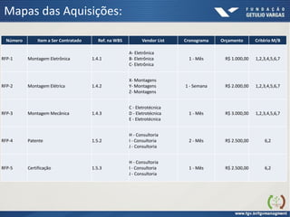 Mapas das Aquisições:
Número Item a Ser Contratado Ref. na WBS Vendor List Cronograma Orçamento Critério M/B
RFP-1 Montagem Eletrônica 1.4.1
A- Eletrônica
B- Eletrônica
C- Eletrônica
1 - Mês R$ 1.000,00 1,2,3,4,5,6,7
RFP-2 Montagem Elétrica 1.4.2
X- Montagens
Y- Montagens
Z- Montagens
1 - Semana R$ 2.000,00 1,2,3,4,5,6,7
RFP-3 Montagem Mecânica 1.4.3
C - Eletrotécnica
D - Eletrotécnica
E - Eletrotécnica
1 - Mês R$ 3.000,00 1,2,3,4,5,6,7
RFP-4 Patente 1.5.2
H - Consultoria
I - Consultoria
J - Consultoria
2 - Mês R$ 2.500,00 6,2
RFP-5 Certificação 1.5.3
H - Consultoria
I - Consultoria
J - Consultoria
1 - Mês R$ 2.500,00 6,2
 
