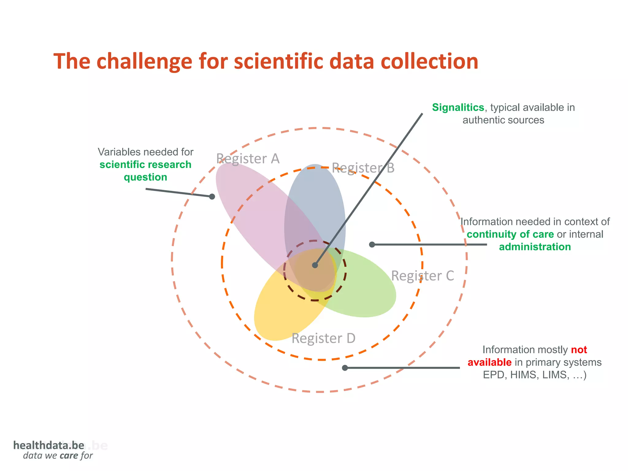 Variables needed for
scientific research
question
healthdata.be
data we care for
Signalitics, typical available in
authentic sources
Information needed in context of
continuity of care or internal
administration
Information mostly not
available in primary systems
EPD, HIMS, LIMS, …)
The challenge for scientific data collection
Register A
Register B
Register C
Register D
healthdata.be
data we care for
 