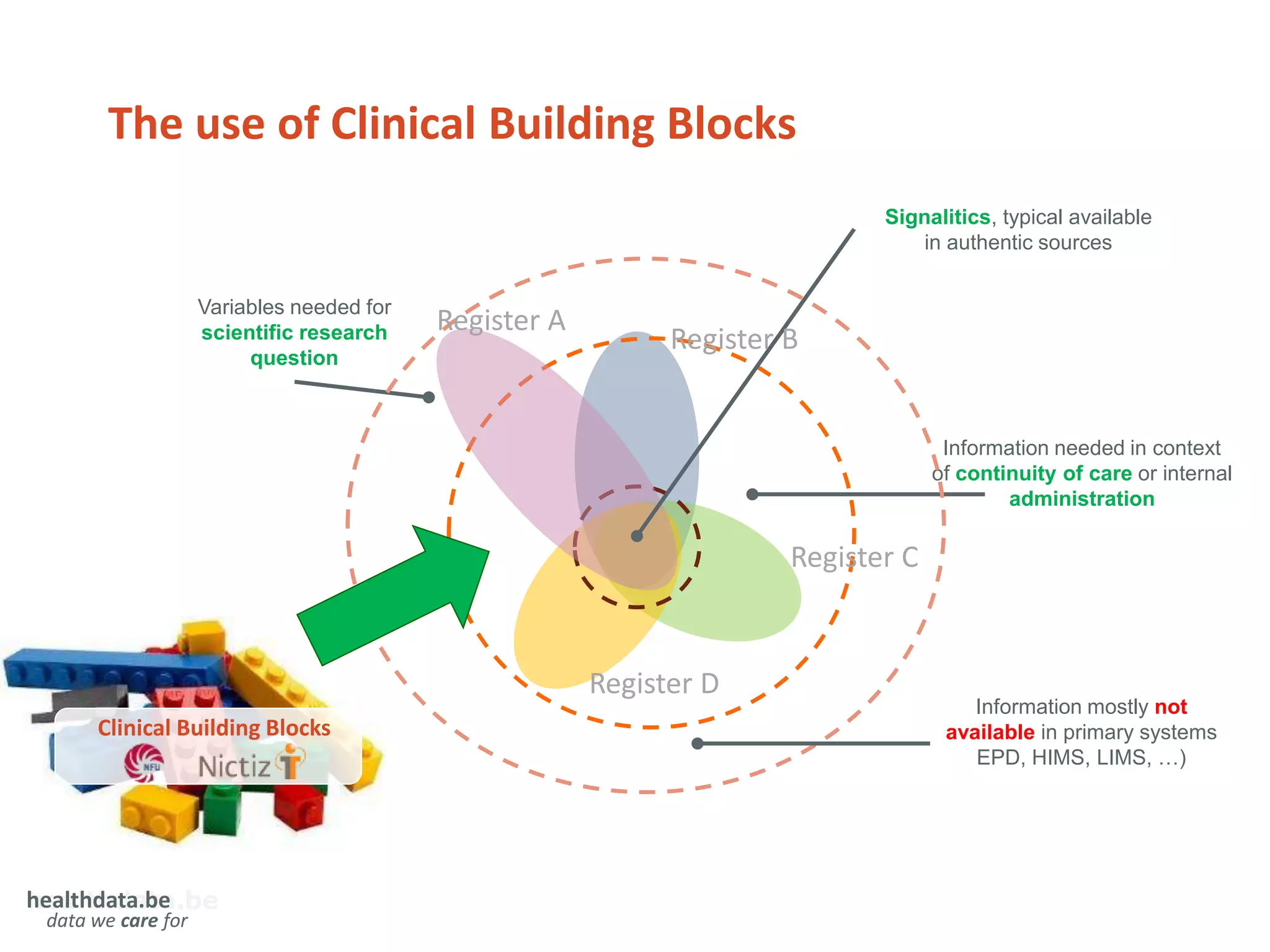 Variables needed for
scientific research
question
healthdata.be
data we care for
Signalitics, typical available
in authentic sources
Information needed in context
of continuity of care or internal
administration
Information mostly not
available in primary systems
EPD, HIMS, LIMS, …)
The use of Clinical Building Blocks
Register A
Register B
Register C
Register D
Clinical Building Blocks
healthdata.be
data we care for
 
