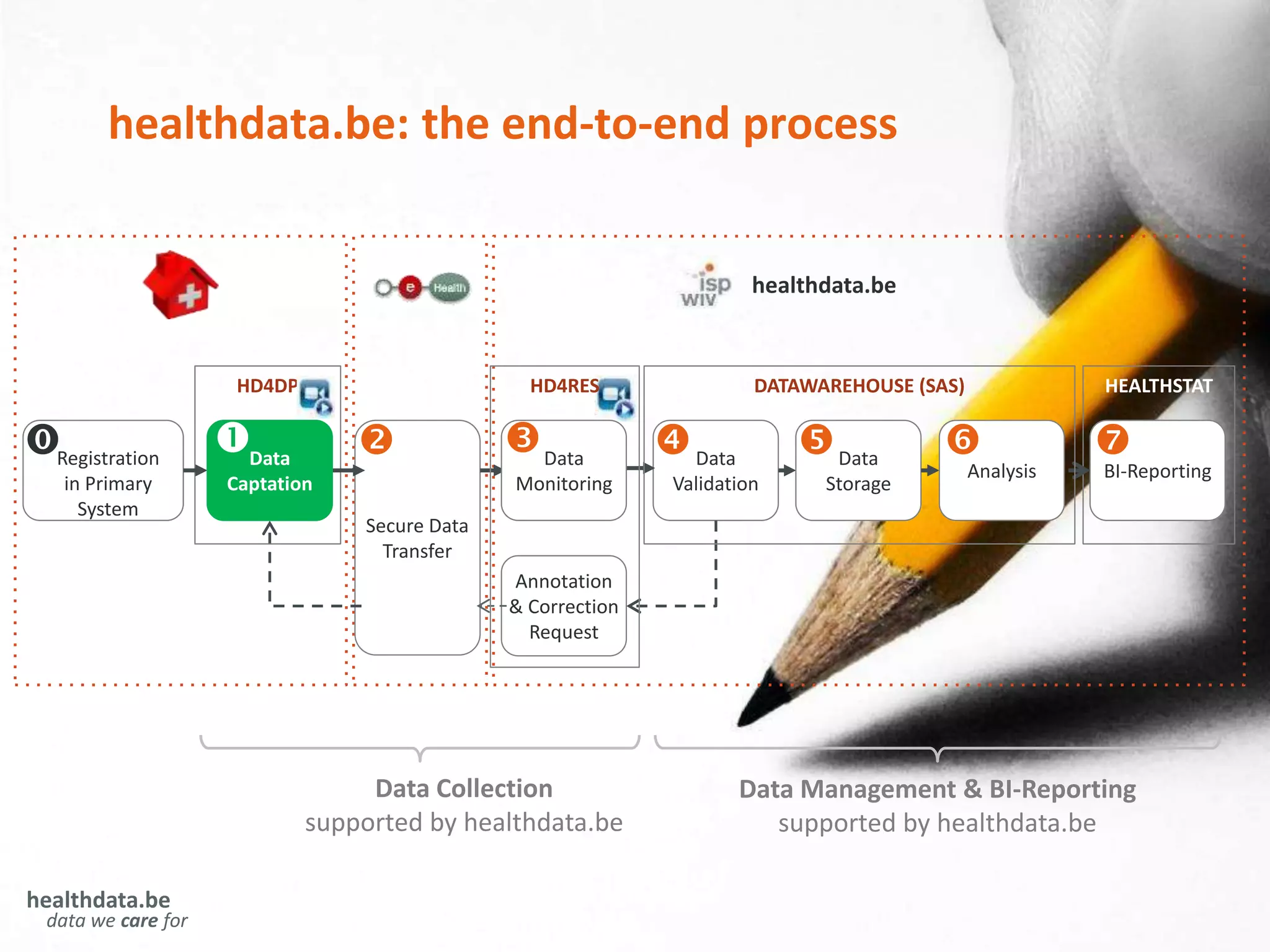 Secure Data
Transfer
Data
Validation
Annotation
& Correction
Request
Data
Storage
BI-Reporting
Registration
in Primary
System
healthdata.be
data we care for
HEALTHSTATHD4DP
Analysis
Data Collection
supported by healthdata.be
Data Management & BI-Reporting
supported by healthdata.be
       
healthdata.be: the end-to-end process
healthdata.be
Data
Captation
Data
Monitoring
HD4RES DATAWAREHOUSE (SAS)
 
 