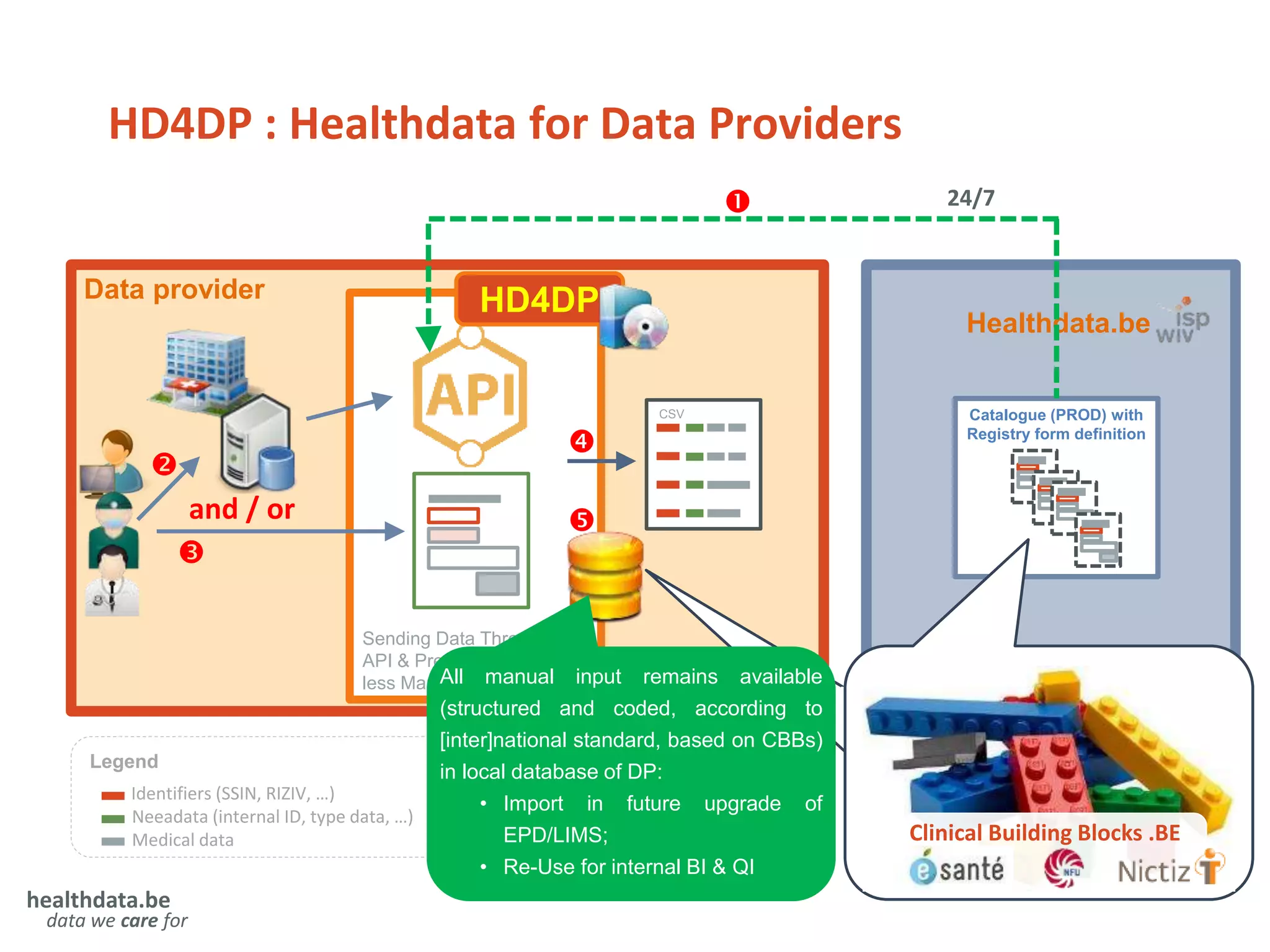 Healthdata.be
Catalogue (PROD) with
Registry form definition
Data provider
Sending Data Through an
API & Prefilling Forms for
less Manual Work
Legend
Identifiers (SSIN, RIZIV, …)
Neeadata (internal ID, type data, …)
Medical data
CSV
24/7
HD4DP
and / or


HD4DP : Healthdata for Data Providers
healthdata.be
data we care for



• All manual input remains available
(structured and coded, according to
[inter]national standard) in local
database of DP:
• Import in future upgrade of
EPD/LIMS;
• Re-Use for internal BI & QI
All manual input remains available
(structured and coded, according to
[inter]national standard, based on CBBs)
in local database of DP:
• Import in future upgrade of
EPD/LIMS;
• Re-Use for internal BI & QI
• All manual input remains available
(structured and coded, according to
[inter]national standard) in local
database of DP:
• Import in future upgrade of
EPD/LIMS;
• Re-Use for internal BI & QI
Clinical Building Blocks .BE
 