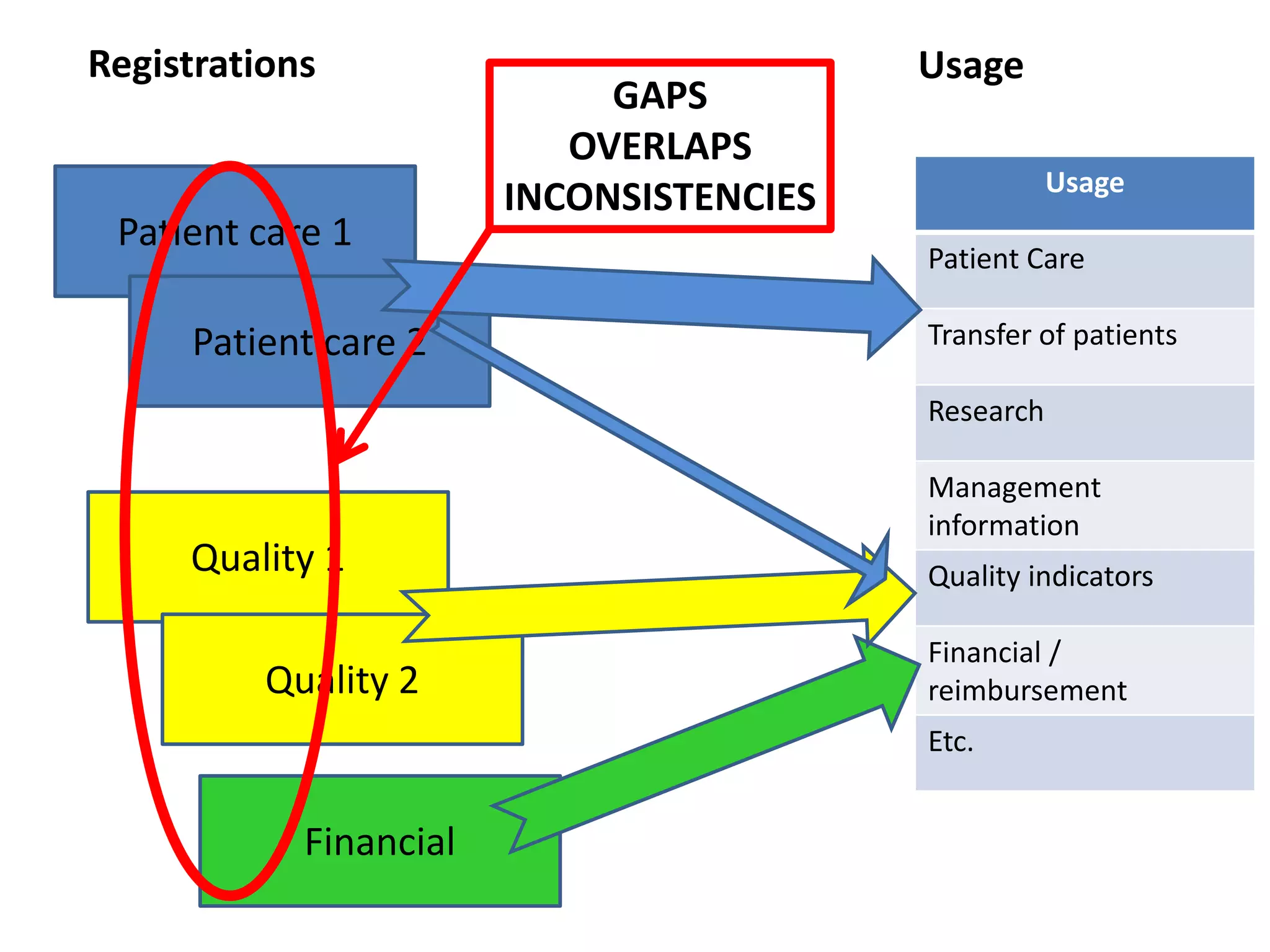 Usage
Patient Care
Transfer of patients
Research
Management
information
Quality indicators
Financial /
reimbursement
Etc.
UsageRegistrations
Financial
Quality 1
Quality 2
Patient care 1
Patient care 2
GAPS
OVERLAPS
INCONSISTENCIES
 