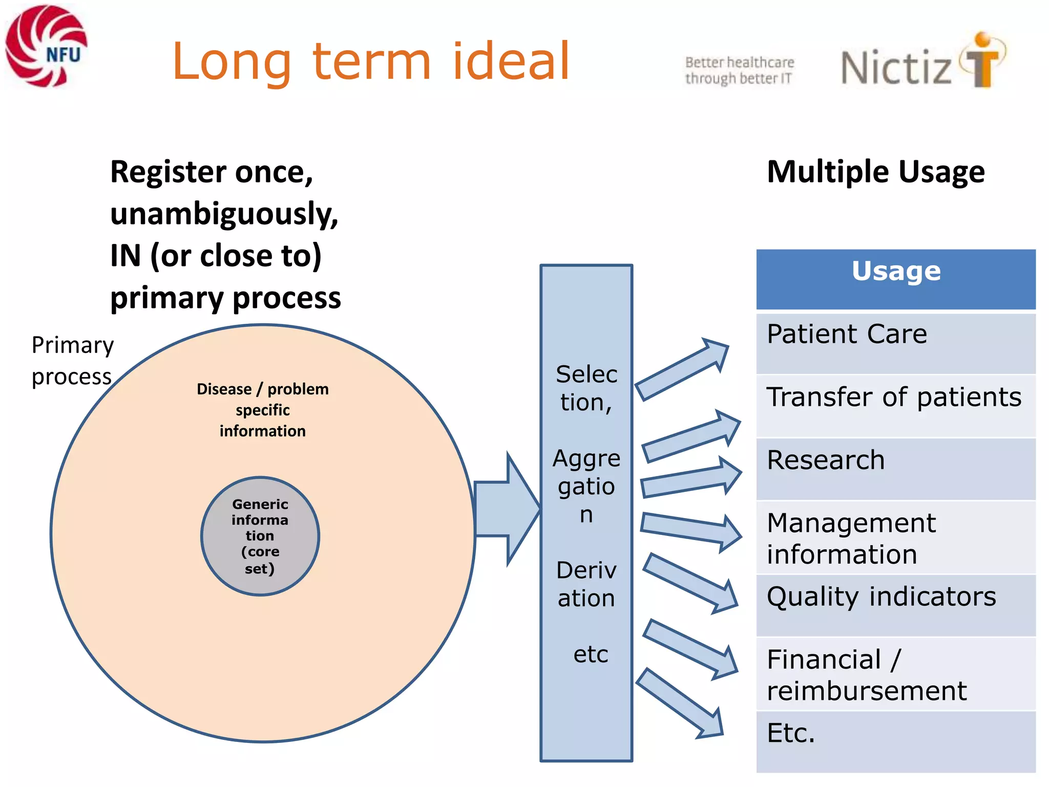 Generic
informa
tion
(core
set)
Disease / problem
specific
information
Usage
Patient Care
Transfer of patients
Research
Management
information
Quality indicators
Financial /
reimbursement
Etc.
Selec
tion,
Aggre
gatio
n
Deriv
ation
etc
Register once,
unambiguously,
IN (or close to)
primary process
Multiple Usage
Primary
process
Long term ideal
 