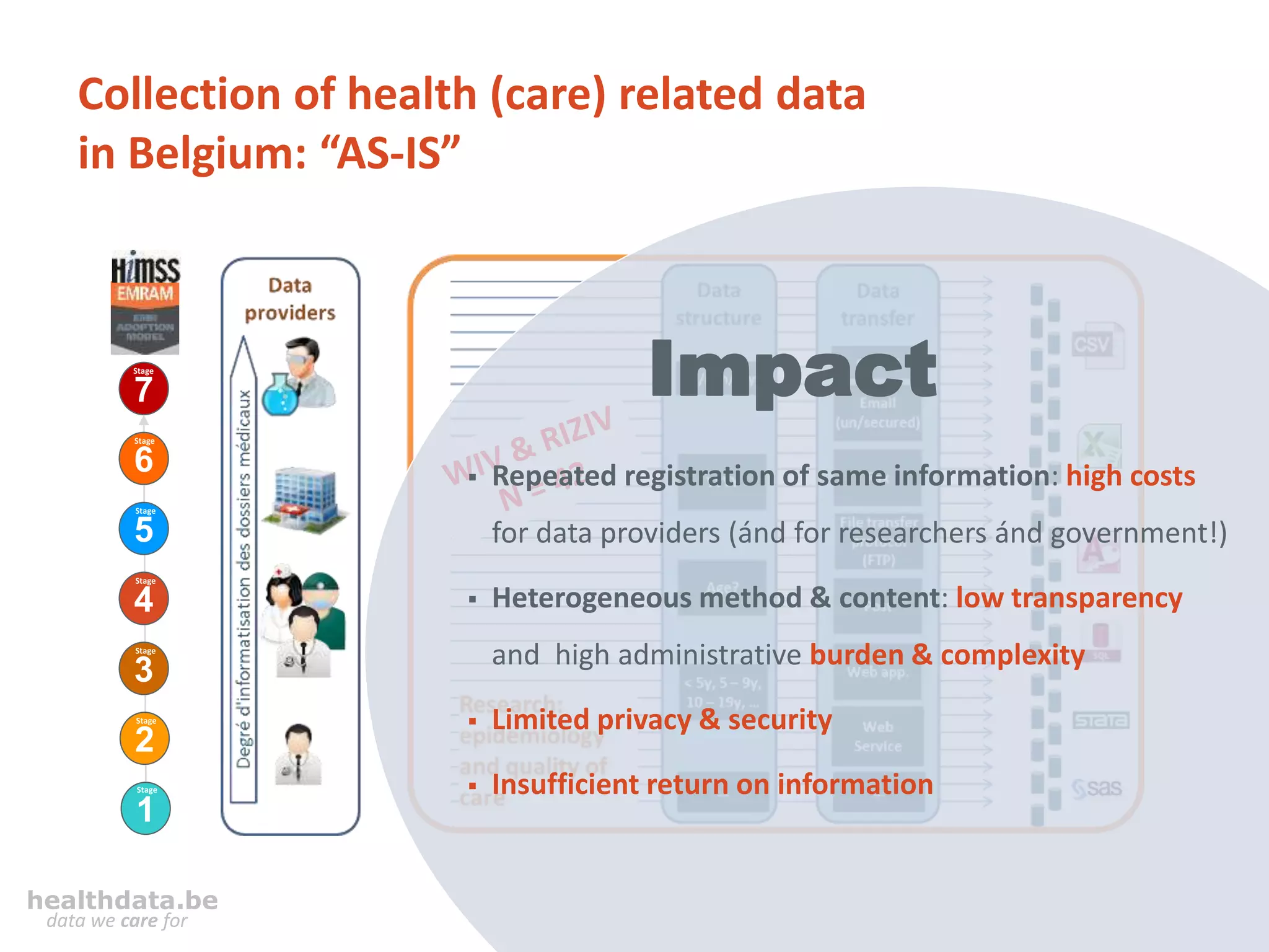 healthdata.be
data we care for
Collection of health (care) related data
in Belgium: “AS-IS”
1
2
3
4
5
7
6
Stage
Stage
Stage
Stage
Stage
Stage
Stage
 Repeated registration of same information: high costs
for data providers (ánd for researchers ánd government!)
 Heterogeneous method & content: low transparency
and high administrative burden & complexity
 Limited privacy & security
 Insufficient return on information
Impact
 