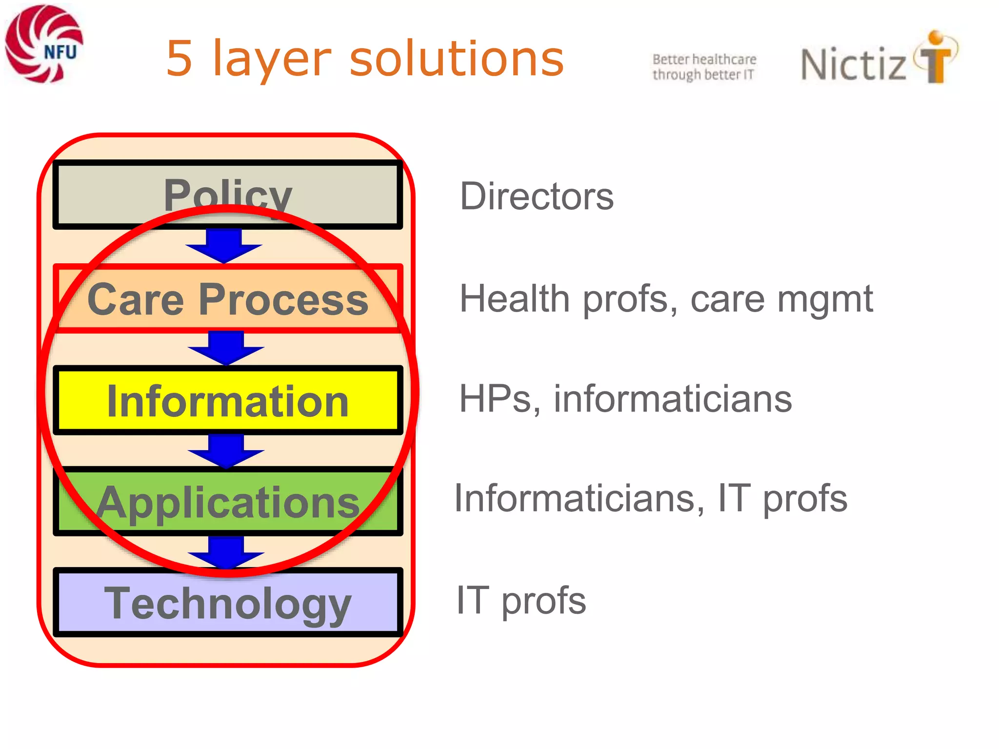 5 layer solutions
Care Process
Information
Applications
Technology
Policy Directors
Health profs, care mgmt
HPs, informaticians
Informaticians, IT profs
IT profs
 