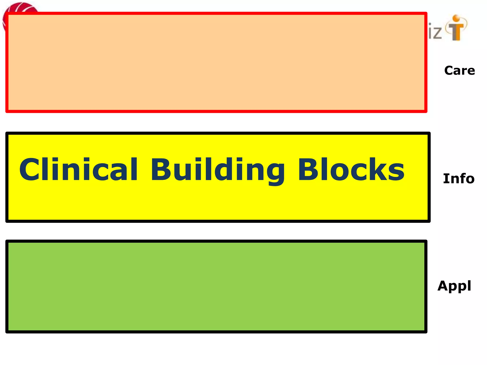Care
Info
Appl
Clinical Building Blocks
 