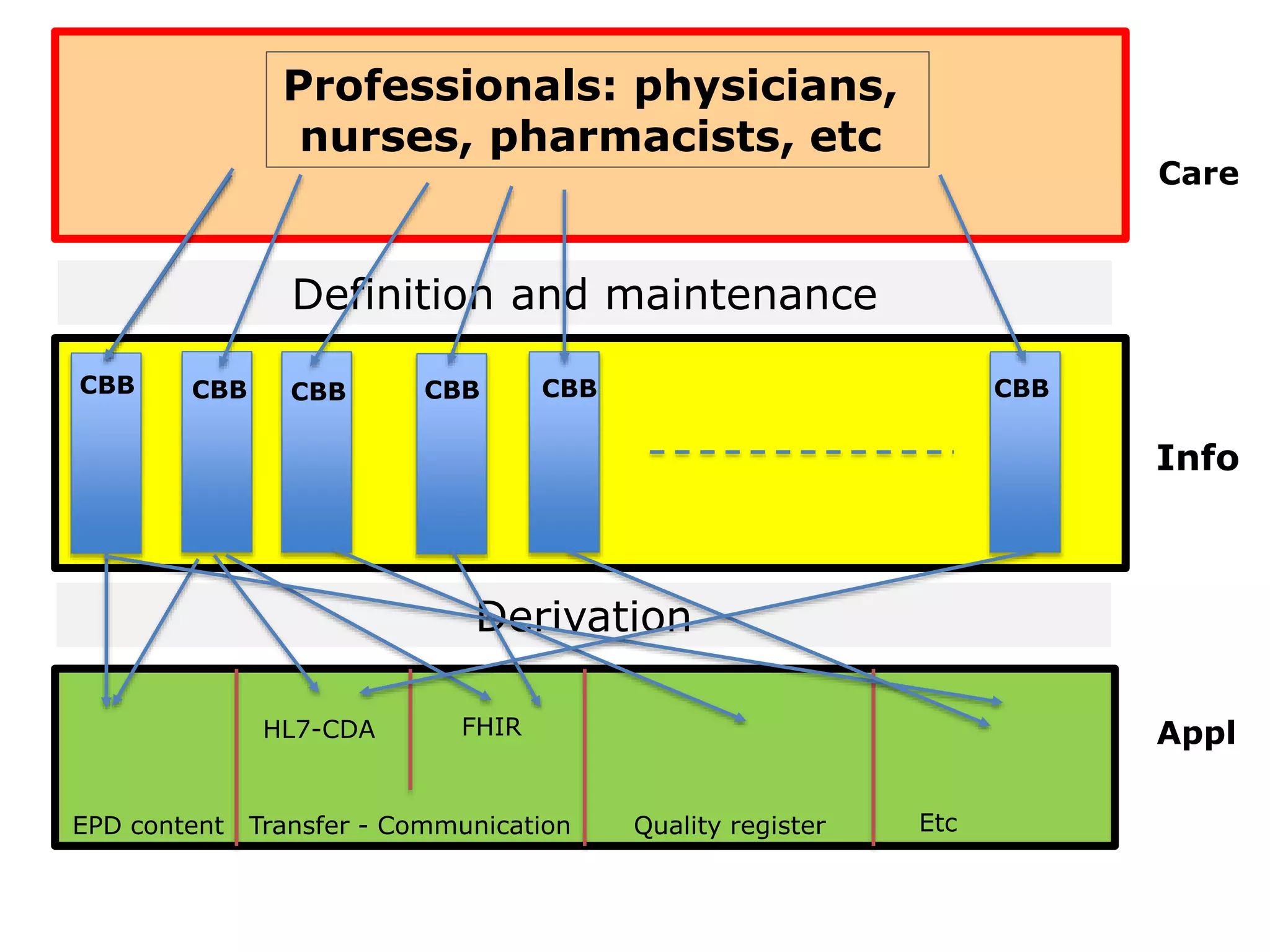 Derivation
Care
Info
Appl
Professionals: physicians,
nurses, pharmacists, etc
EPD content Transfer - Communication Quality register Etc
HL7-CDA FHIR
CBB
Definition and maintenance
CBB CBB CBB CBB CBB
 