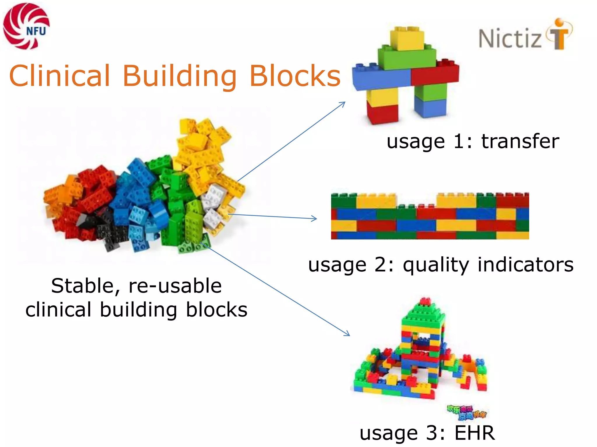 Clinical Building Blocks
Stable, re-usable
clinical building blocks
usage 1: transfer
usage 2: quality indicators
usage 3: EHR
 