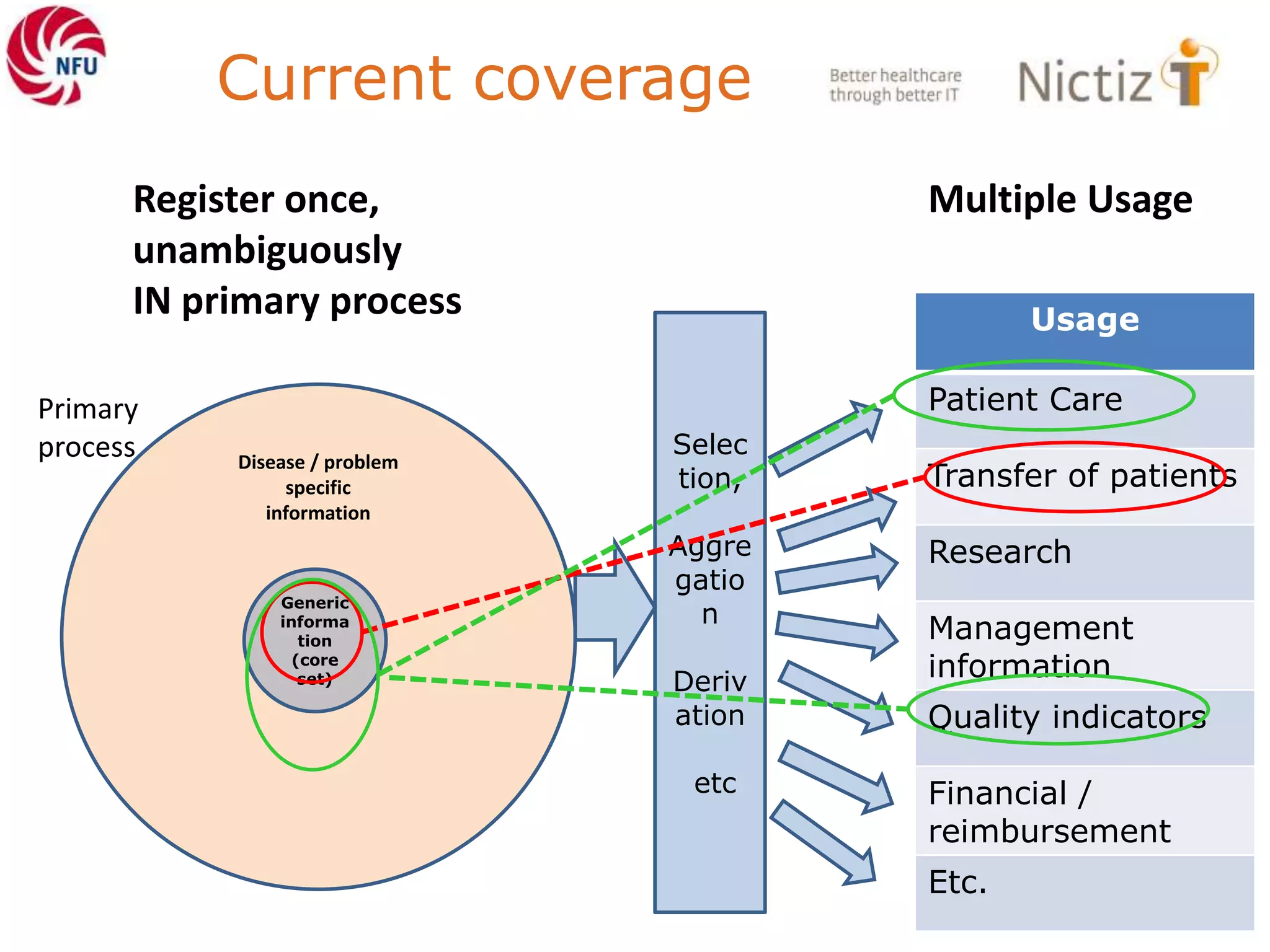 Generic
informa
tion
(core
set)
Disease / problem
specific
information
Usage
Patient Care
Transfer of patients
Research
Management
information
Quality indicators
Financial /
reimbursement
Etc.
Selec
tion,
Aggre
gatio
n
Deriv
ation
etc
Register once,
unambiguously
IN primary process
Multiple Usage
Primary
process
Current coverage
 