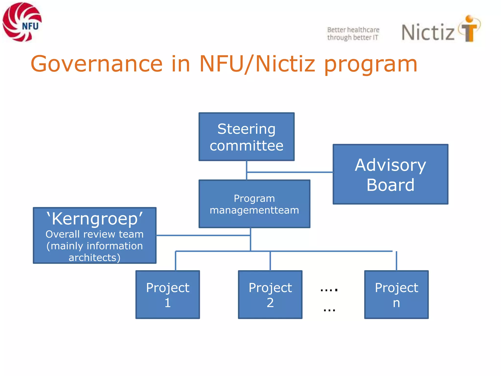 Governance in NFU/Nictiz program
Steering
committee
Program
managementteam
Advisory
Board
‘Kerngroep’
Overall review team
(mainly information
architects)
Project
1
Project
2
Project
n
….
…
 