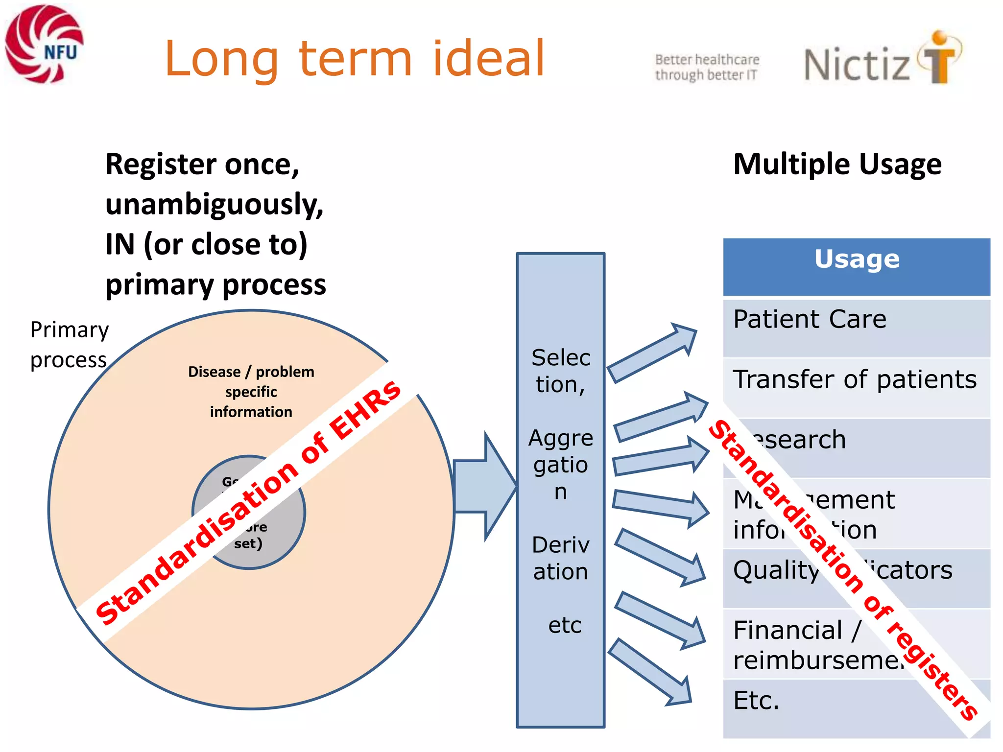 Generic
informa
tion
(core
set)
Disease / problem
specific
information
Usage
Patient Care
Transfer of patients
Research
Management
information
Quality indicators
Financial /
reimbursement
Etc.
Selec
tion,
Aggre
gatio
n
Deriv
ation
etc
Register once,
unambiguously,
IN (or close to)
primary process
Multiple Usage
Primary
process
Long term ideal
 