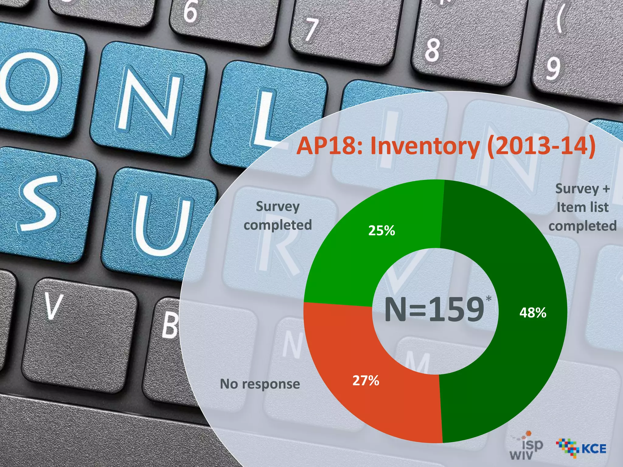 7
25%
48%
27%
N=159
Survey
completed
Survey +
Item list
completed
No response
*
AP18: Inventory (2013-14)
 