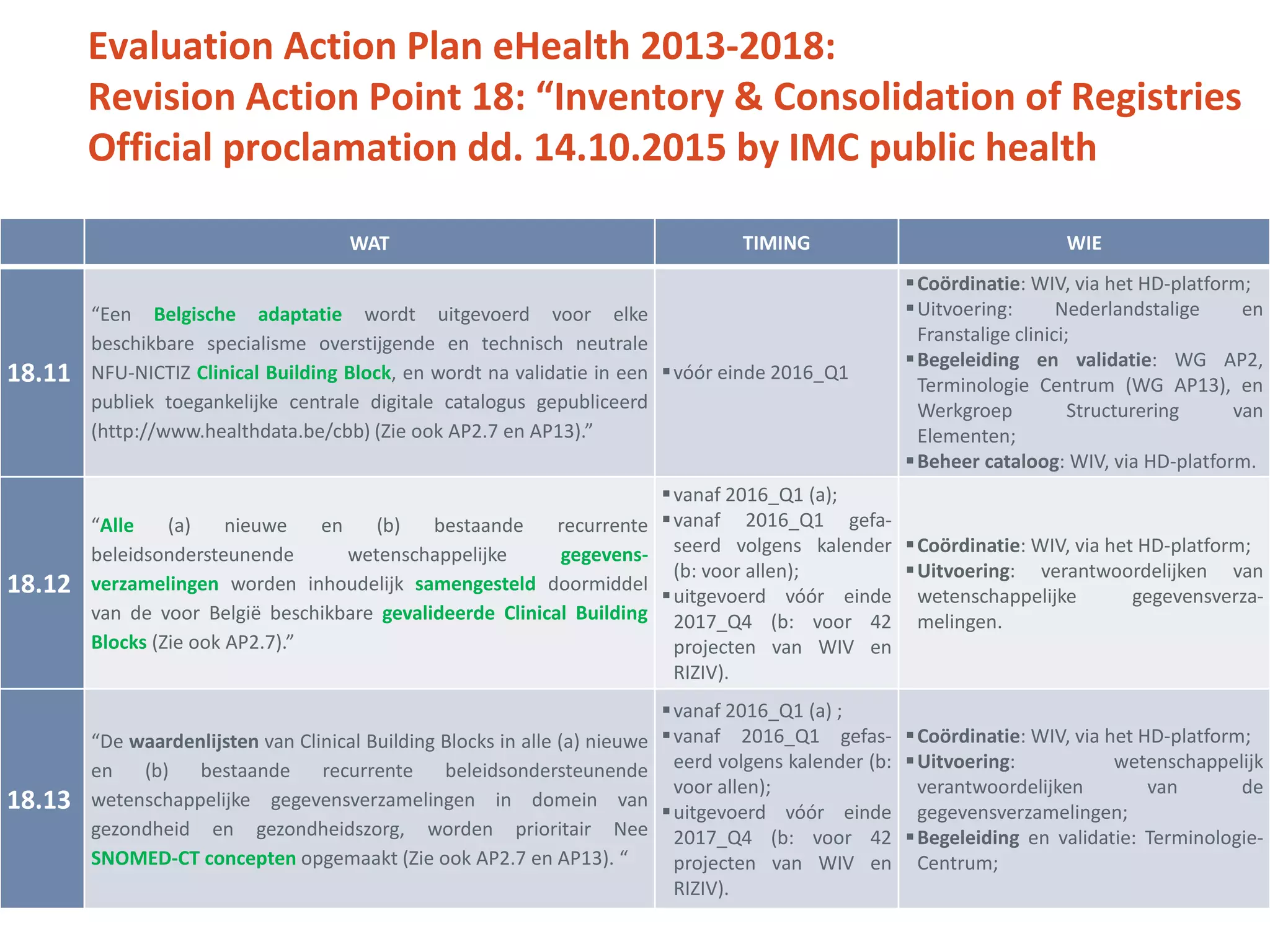 WAT TIMING WIE
18.11
“Een Belgische adaptatie wordt uitgevoerd voor elke
beschikbare specialisme overstijgende en technisch neutrale
NFU-NICTIZ Clinical Building Block, en wordt na validatie in een
publiek toegankelijke centrale digitale catalogus gepubliceerd
(http://www.healthdata.be/cbb) (Zie ook AP2.7 en AP13).”
vóór einde 2016_Q1
Coördinatie: WIV, via het HD-platform;
Uitvoering: Nederlandstalige en
Franstalige clinici;
Begeleiding en validatie: WG AP2,
Terminologie Centrum (WG AP13), en
Werkgroep Structurering van
Elementen;
Beheer cataloog: WIV, via HD-platform.
18.12
“Alle (a) nieuwe en (b) bestaande recurrente
beleidsondersteunende wetenschappelijke gegevens-
verzamelingen worden inhoudelijk samengesteld doormiddel
van de voor België beschikbare gevalideerde Clinical Building
Blocks (Zie ook AP2.7).”
vanaf 2016_Q1 (a);
vanaf 2016_Q1 gefa-
seerd volgens kalender
(b: voor allen);
uitgevoerd vóór einde
2017_Q4 (b: voor 42
projecten van WIV en
RIZIV).
Coördinatie: WIV, via het HD-platform;
Uitvoering: verantwoordelijken van
wetenschappelijke gegevensverza-
melingen.
18.13
“De waardenlijsten van Clinical Building Blocks in alle (a) nieuwe
en (b) bestaande recurrente beleidsondersteunende
wetenschappelijke gegevensverzamelingen in domein van
gezondheid en gezondheidszorg, worden prioritair Nee
SNOMED-CT concepten opgemaakt (Zie ook AP2.7 en AP13). “
vanaf 2016_Q1 (a) ;
vanaf 2016_Q1 gefas-
eerd volgens kalender (b:
voor allen);
uitgevoerd vóór einde
2017_Q4 (b: voor 42
projecten van WIV en
RIZIV).
Coördinatie: WIV, via het HD-platform;
Uitvoering: wetenschappelijk
verantwoordelijken van de
gegevensverzamelingen;
Begeleiding en validatie: Terminologie-
Centrum;
Evaluation Action Plan eHealth 2013-2018:
Revision Action Point 18: “Inventory & Consolidation of Registries
Official proclamation dd. 14.10.2015 by IMC public health
 