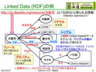 Linked Data (RDF)の例
大阪府
大阪市
都道府県
223㎢
2,687,287人
面積
人口
吹田市
豊中市
…
バラ科
市の木
隣接自治体
隣接自治体
…
http://ja.dbpedia.org/resource/大阪市 というURIから得られる情報
サクラ
科
Cherry blossom英名
リソース：
URIで表される
モノ・コト
プロパティ：
リソース間の関
係を表す
リテラル
：文字列
主語 述語 目的語
トリプル
※RDF（Linked Dataのデータ
モデル）は，「トリプルの組み
合わせ」で表される
（DBpedia Japaneseより）
目的語が他のリソースのとき，トリプル
を辿って更なる情報が得られる
※実際のリソースとプロパティは，すべてURIで表される．
2015/10/27 LODとオントロジー勉強会 11
 