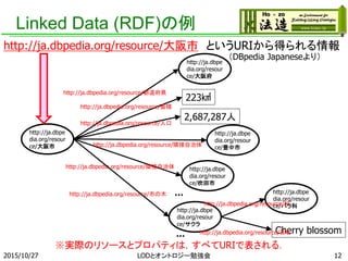 Linked Data (RDF)の例
http://ja.dbpe
dia.org/resour
ce/大阪府
http://ja.dbpe
dia.org/resour
ce/大阪市
http://ja.dbpedia.org/resource/都道府県
223㎢
2,687,287人
http://ja.dbpedia.org/resource/面積
http://ja.dbpedia.org/resource/人口
http://ja.dbpe
dia.org/resour
ce/吹田市
http://ja.dbpe
dia.org/resour
ce/豊中市
… http://ja.dbpe
dia.org/resour
ce/バラ科
http://ja.dbpedia.org/resource/市の木
http://ja.dbpedia.org/resource/隣接自治体
http://ja.dbpedia.org/resource/隣接自治体
…
http://ja.dbpedia.org/resource/大阪市 というURIから得られる情報
http://ja.dbpe
dia.org/resour
ce/サクラ
http://ja.dbpedia.org/resource/科
Cherry blossomhttp://ja.dbpedia.org/resource/英名
（DBpedia Japaneseより）
※実際のリソースとプロパティは，すべてURIで表される．
2015/10/27 LODとオントロジー勉強会 12
 