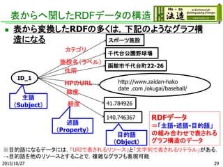 表からへ関したRDFデータの構造
 表から変換したRDFの多くは，下記のようなグラフ構
造になる
2015/10/28 29
ID_1
スポーツ施設
千代台公園野球場
函館市千代台町22-26
http://www.zaidan-hako
date .com /okugai/baseball/
41.784926
140.746367
カテゴリ
施設名（ラベル）
住所
HPのURL
緯度
経度
主語
（Subject）
述語
（Property）
目的語
（Object）
RDFデータ
＝「主語-述語-目的語」
の組み合わせで表される
グラフ構造のデータ
※目的語になるデータには，「URIで表されるリソース」と「文字列で表されるリテラル」がある．
→目的語を他のリソースとすることで，複雑なグラフも表現可能
 