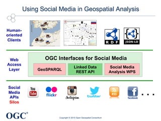 OGC
®
Using Social Media in Geospatial Analysis
Copyright © 2015 Open Geospatial Consortium
Social
Media
APIs
Silos
GeoSPARQL
Linked Data
REST API
Web
Access
Layer
Human-
oriented
Clients
. . .
OGC Interfaces for Social Media
Social Media
Analysis WPS
 