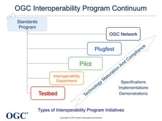 OGC
®
OGC Interoperability Program Continuum
Interoperability
Experiment
Plugfest
OGC Network
Pilot
Specifications
Implementations
Demonstrations
Types of Interoperability Program Initiatives
Testbed
Standards
Program
Copyright © 2015 Open Geospatial Consortium
 