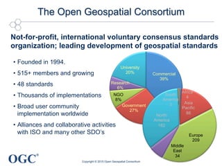 OGC
®
Commercial
39%
Government
27%
NGO
8%
Research
6%
University
20%
The Open Geospatial Consortium
Copyright © 2015 Open Geospatial Consortium
Not-for-profit, international voluntary consensus standards
organization; leading development of geospatial standards
•  Founded in 1994.
•  515+ members and growing
•  48 standards
•  Thousands of implementations
•  Broad user community
implementation worldwide
•  Alliances and collaborative activities
with ISO and many other SDO’s
Africa
4
Asia
Pacific
86
Europe
209
Middle
East
34
North
America
182
South
America
3
 