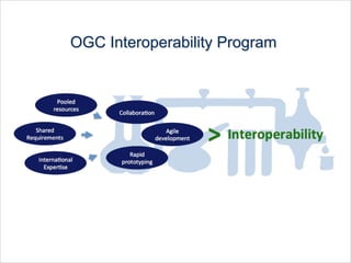 OGC
®
Copyright © 2015 Open Geospatial Consortium
OGC Interoperability Program
 