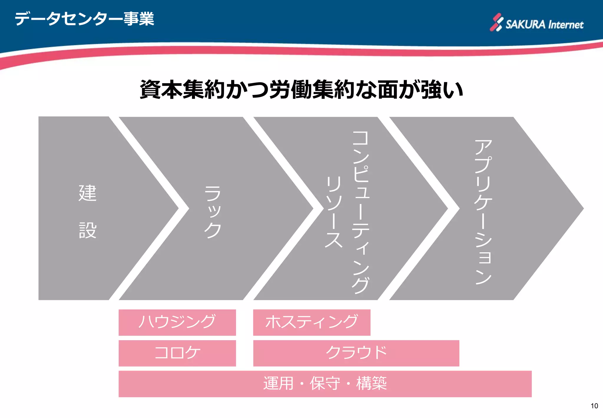 データセンター事業
10
建
設
ラ
ッ
ク
コ
ン
ピ
ュ
ー
テ
ィ
ン
グ
リ
ソ
ー
ス
ア
プ
リ
ケ
ー
シ
ョ
ン
ハウジング
コロケ
ホスティング
クラウド
運用・保守・構築
資本集約かつ労働集約な面が強い
 
