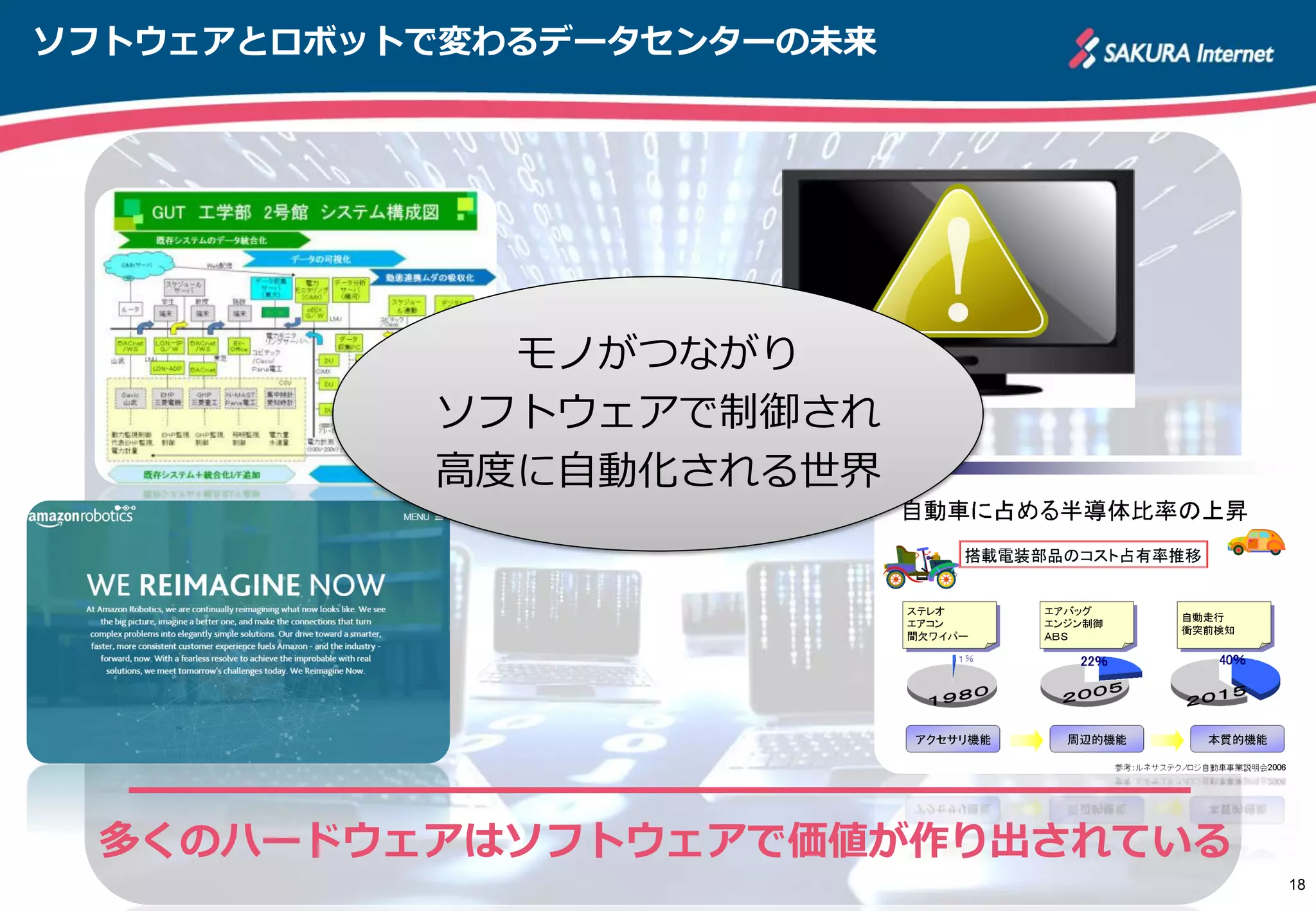 ソフトウェアとロボットで変わるデータセンターの未来
18
モノがつながり
ソフトウェアで制御され
高度に自動化される世界
多くのハードウェアはソフトウェアで価値が作り出されている
 