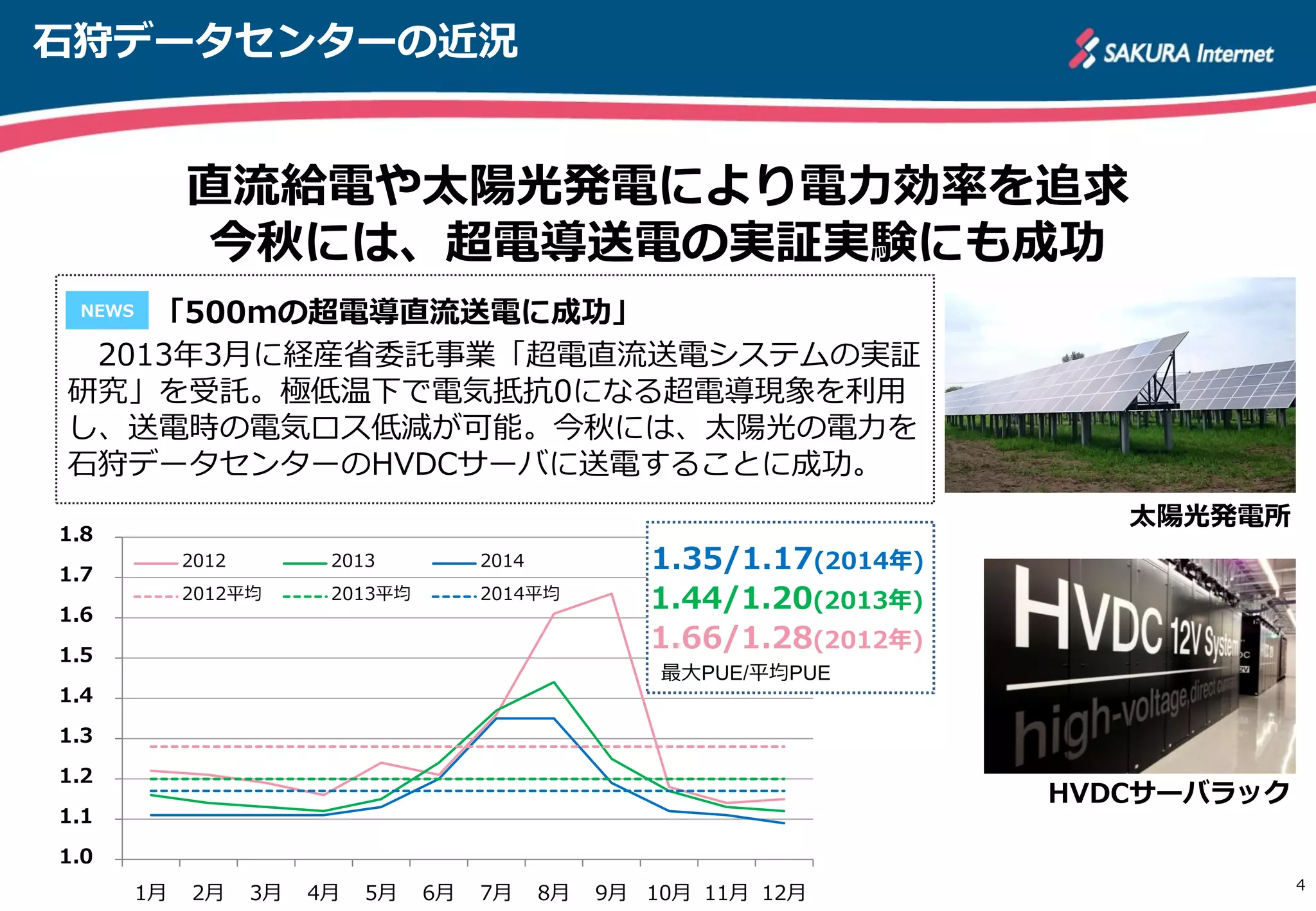 石狩データセンターの近況
4
直流給電や太陽光発電により電力効率を追求
今秋には、超電導送電の実証実験にも成功
HVDCサーバラック
太陽光発電所
2013年3月に経産省委託事業「超電直流送電システムの実証
研究」を受託。極低温下で電気抵抗0になる超電導現象を利用
し、送電時の電気ロス低減が可能。今秋には、太陽光の電力を
石狩データセンターのHVDCサーバに送電することに成功。
NEWS 「500mの超電導直流送電に成功」
1.0
1.1
1.2
1.3
1.4
1.5
1.6
1.7
1.8
1月 2月 3月 4月 5月 6月 7月 8月 9月 10月 11月 12月
2012 2013 2014
2012平均 2013平均 2014平均
1.66/1.28(2012年)
1.44/1.20(2013年)
1.35/1.17(2014年)
最大PUE/平均PUE
 
