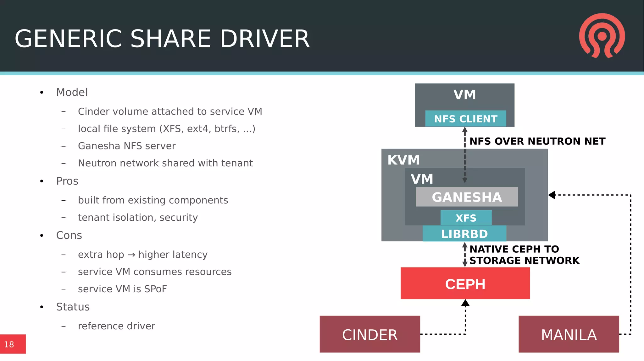 18
KVM
VM
GANESHA
GENERIC SHARE DRIVER
● Model
– Cinder volume attached to service VM
– local file system (XFS, ext4, btrfs, ...)
– Ganesha NFS server
– Neutron network shared with tenant
● Pros
– built from existing components
– tenant isolation, security
● Cons
– extra hop → higher latency
– service VM consumes resources
– service VM is SPoF
● Status
– reference driver
LIBRBD
VM
NFS OVER NEUTRON NET
NFS CLIENT
MANILACINDER
XFS
CEPH
NATIVE CEPH TO
STORAGE NETWORK
 