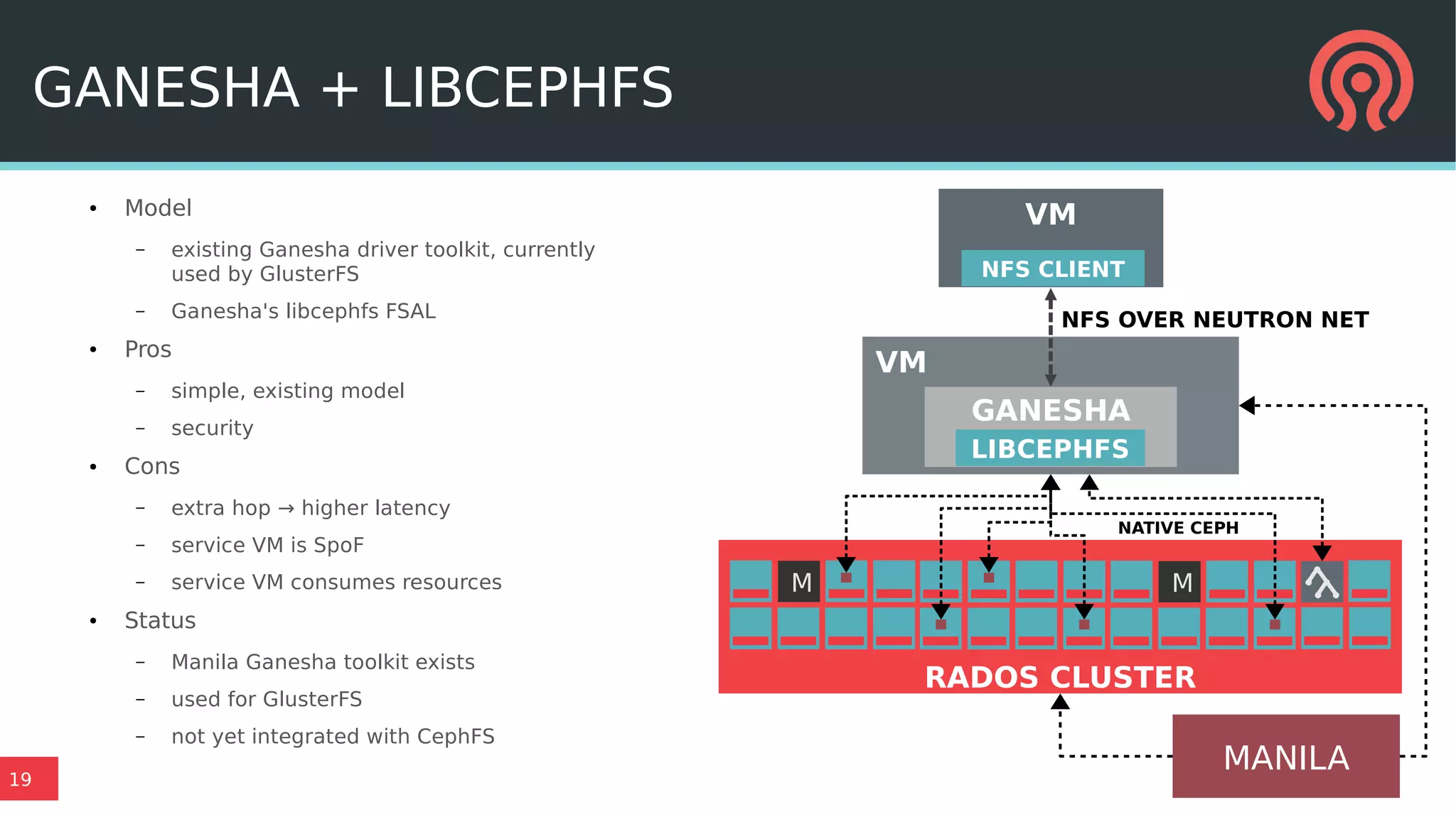 19
VM
GANESHA
GANESHA + LIBCEPHFS
● Model
– existing Ganesha driver toolkit, currently
used by GlusterFS
– Ganesha's libcephfs FSAL
● Pros
– simple, existing model
– security
● Cons
– extra hop → higher latency
– service VM is SpoF
– service VM consumes resources
● Status
– Manila Ganesha toolkit exists
– used for GlusterFS
– not yet integrated with CephFS
M M
RADOS CLUSTER
LIBCEPHFS
MANILA
NATIVE CEPH
VM
NFS CLIENT
NFS OVER NEUTRON NET
 