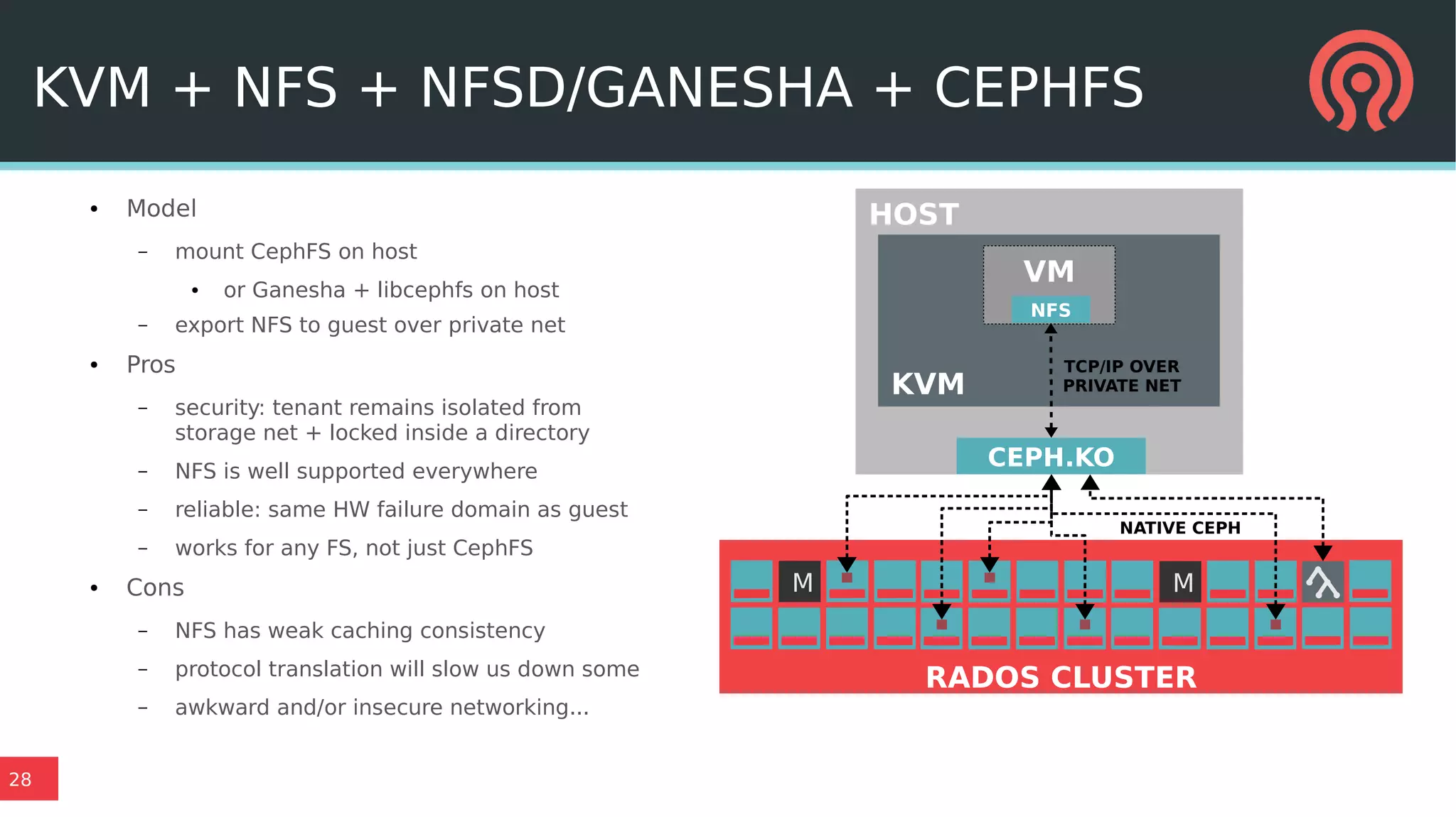 28
KVM + NFS + NFSD/GANESHA + CEPHFS
● Model
– mount CephFS on host
● or Ganesha + libcephfs on host
– export NFS to guest over private net
● Pros
– security: tenant remains isolated from
storage net + locked inside a directory
– NFS is well supported everywhere
– reliable: same HW failure domain as guest
– works for any FS, not just CephFS
● Cons
– NFS has weak caching consistency
– protocol translation will slow us down some
– awkward and/or insecure networking...
HOST
M M
RADOS CLUSTER
KVM
NATIVE CEPH
CEPH.KO
VM
NFS
TCP/IP OVER
PRIVATE NET
 