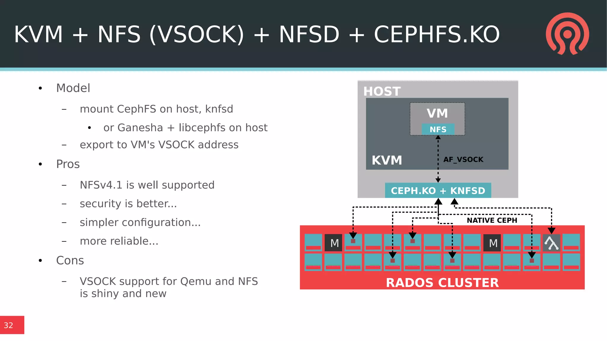 32
KVM + NFS (VSOCK) + NFSD + CEPHFS.KO
● Model
– mount CephFS on host, knfsd
● or Ganesha + libcephfs on host
– export to VM's VSOCK address
● Pros
– NFSv4.1 is well supported
– security is better...
– simpler configuration...
– more reliable...
● Cons
– VSOCK support for Qemu and NFS
is shiny and new
HOST
M M
RADOS CLUSTER
KVM
NATIVE CEPH
CEPH.KO + KNFSD
VM
NFS
AF_VSOCK
 