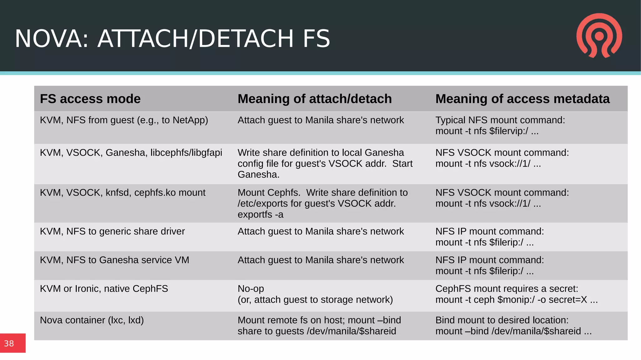 38
NOVA: ATTACH/DETACH FS
FS access mode Meaning of attach/detach Meaning of access metadata
KVM, NFS from guest (e.g., to NetApp) Attach guest to Manila share's network Typical NFS mount command:
mount -t nfs $filervip:/ ...
KVM, VSOCK, Ganesha, libcephfs/libgfapi Write share definition to local Ganesha
config file for guest's VSOCK addr. Start
Ganesha.
NFS VSOCK mount command:
mount -t nfs vsock://1/ ...
KVM, VSOCK, knfsd, cephfs.ko mount Mount Cephfs. Write share definition to
/etc/exports for guest's VSOCK addr.
exportfs -a
NFS VSOCK mount command:
mount -t nfs vsock://1/ ...
KVM, NFS to generic share driver Attach guest to Manila share's network NFS IP mount command:
mount -t nfs $filerip:/ ...
KVM, NFS to Ganesha service VM Attach guest to Manila share's network NFS IP mount command:
mount -t nfs $filerip:/ ...
KVM or Ironic, native CephFS No-op
(or, attach guest to storage network)
CephFS mount requires a secret:
mount -t ceph $monip:/ -o secret=X ...
Nova container (lxc, lxd) Mount remote fs on host; mount –bind
share to guests /dev/manila/$shareid
Bind mount to desired location:
mount –bind /dev/manila/$shareid ...
 